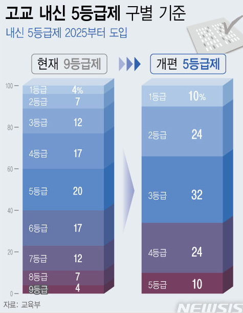고교학점제-5등급제