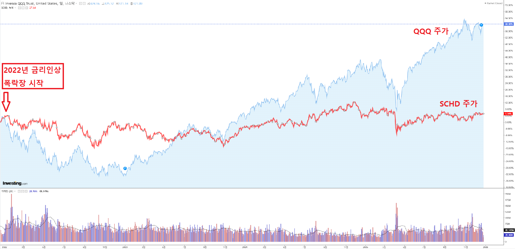 ISA SCHD QQQ-SCHD-compare-stock