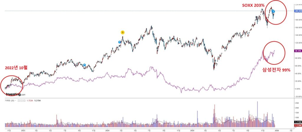 soxx-samsung-profit-difference 연금저축 SOXX
