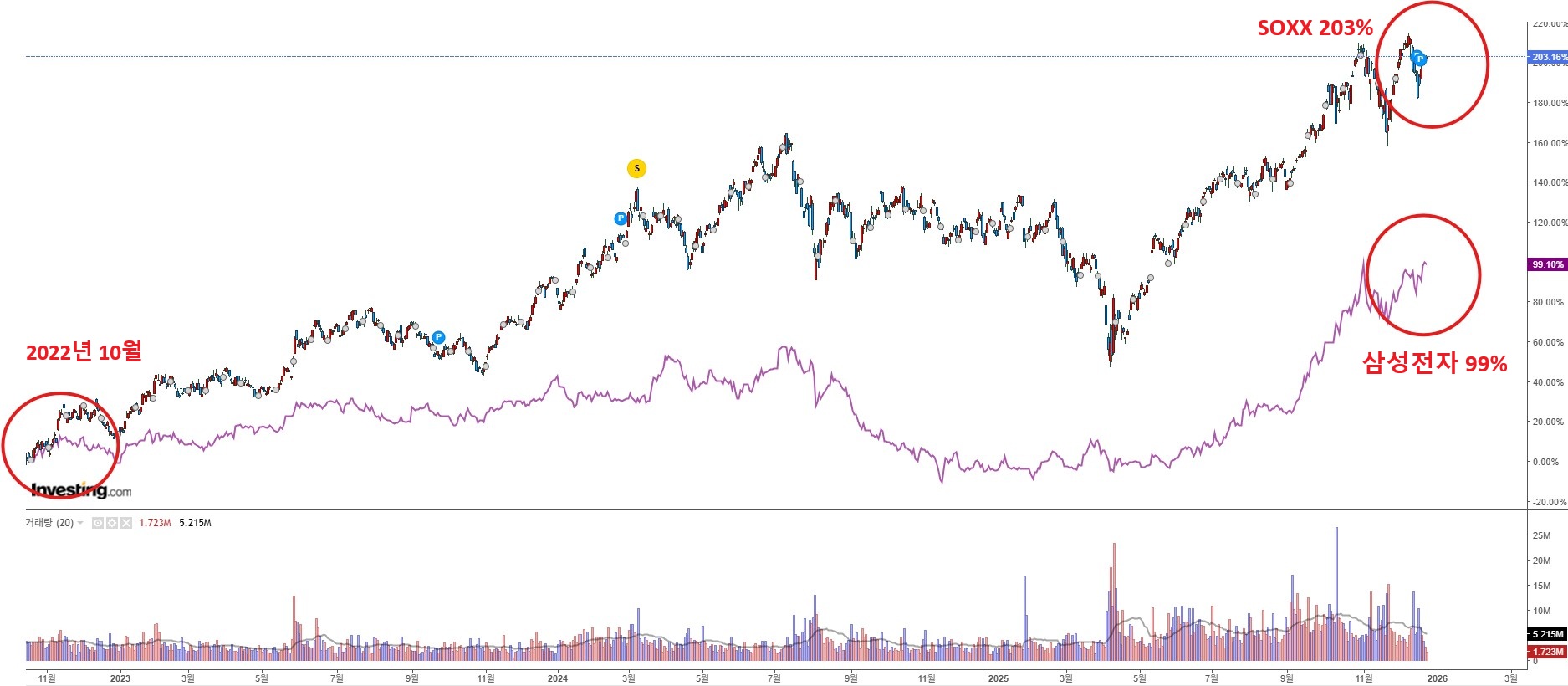soxx-samsung-profit-difference 연금저축 SOXX