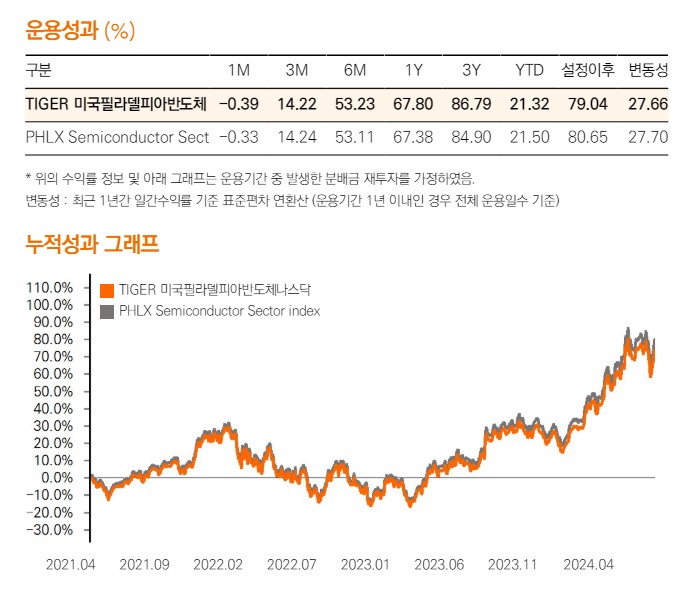 PHLX vs TIGER 미국필라델피아반도