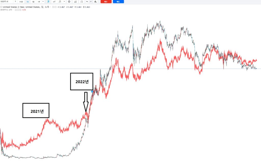 미국 2년물 금리와 10년물 금리 관계