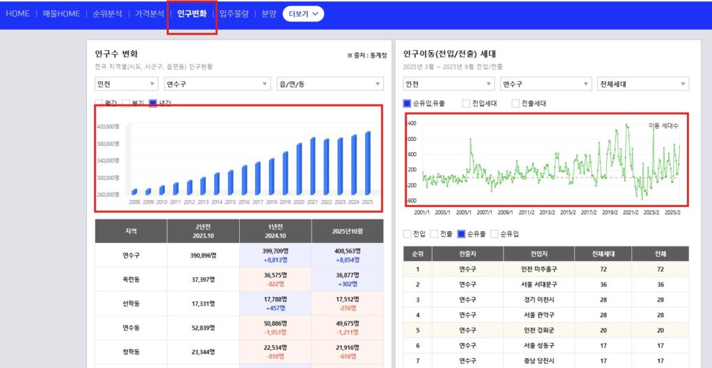 부동산 투자 어플 인구 이동