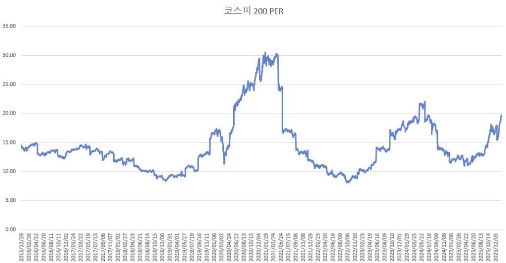 코스피 역대 PER