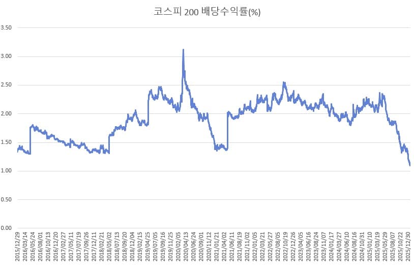 코스피 역대 배당수익률