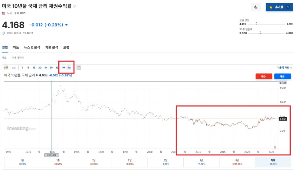 미국 10년물 국채 금리