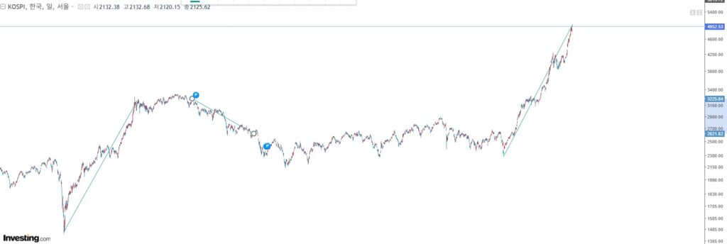 2020년과 2026년의 코스피 상승 비교