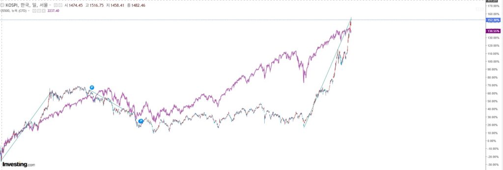 코스피와 S&P500의 수익률 비교